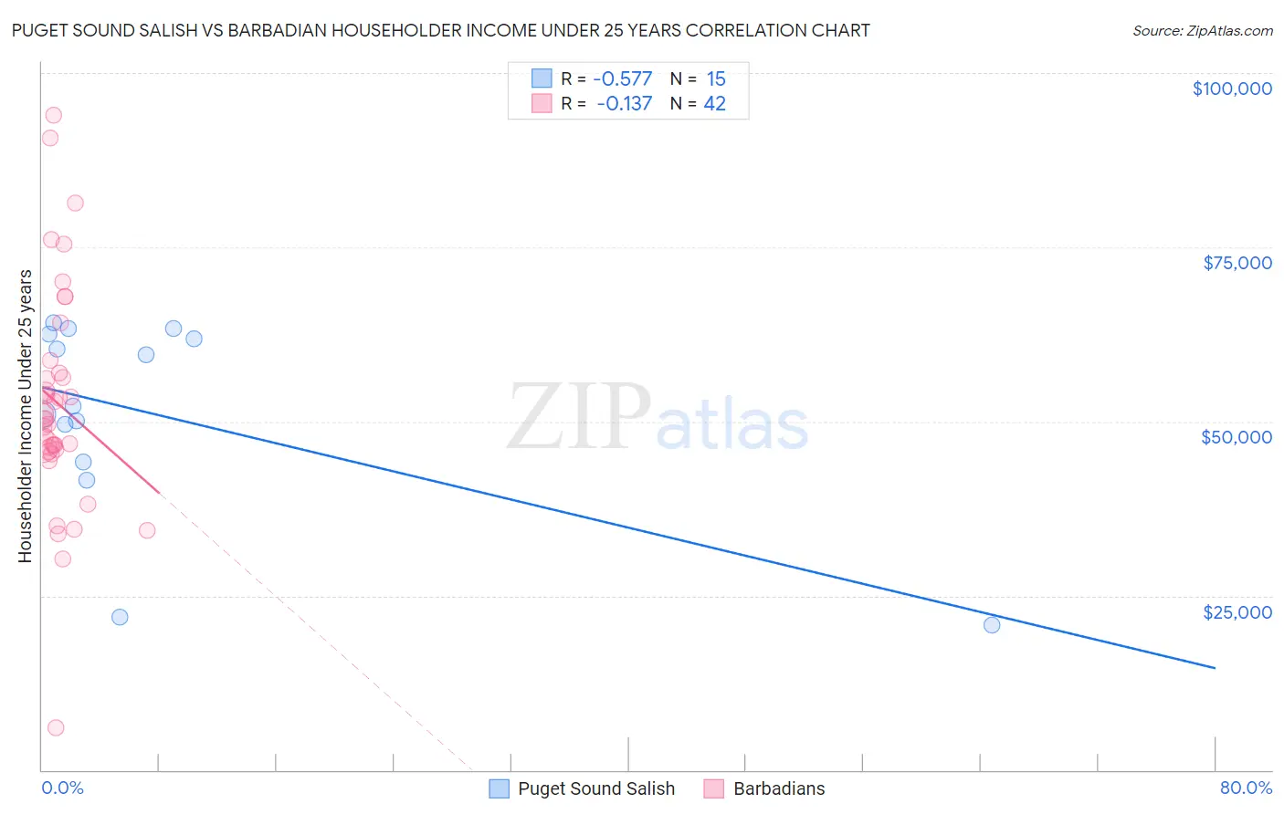 Puget Sound Salish vs Barbadian Householder Income Under 25 years