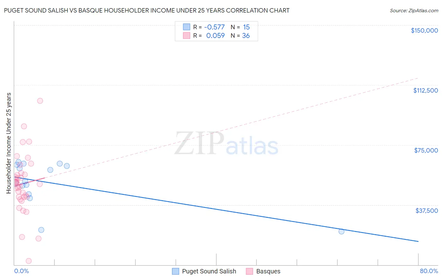 Puget Sound Salish vs Basque Householder Income Under 25 years