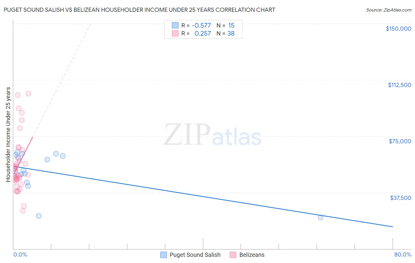 Puget Sound Salish vs Belizean Householder Income Under 25 years