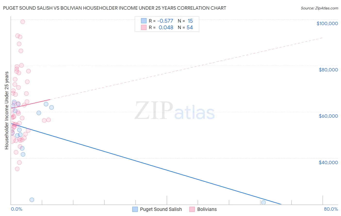 Puget Sound Salish vs Bolivian Householder Income Under 25 years