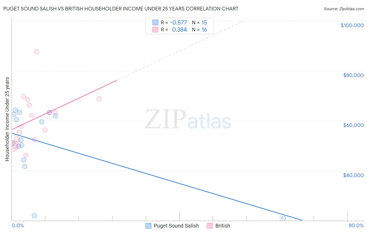 Puget Sound Salish vs British Householder Income Under 25 years