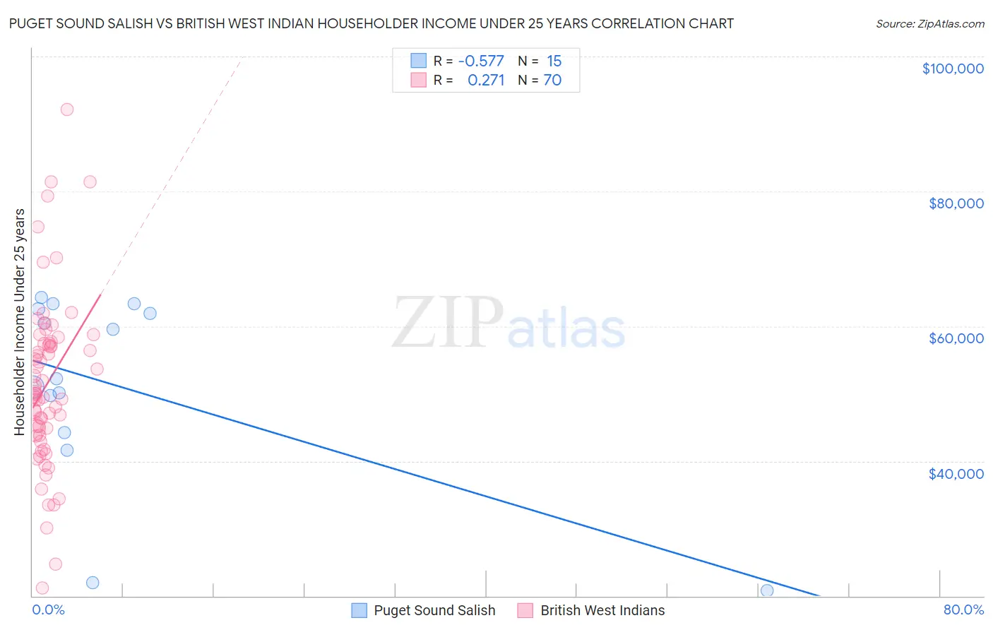 Puget Sound Salish vs British West Indian Householder Income Under 25 years