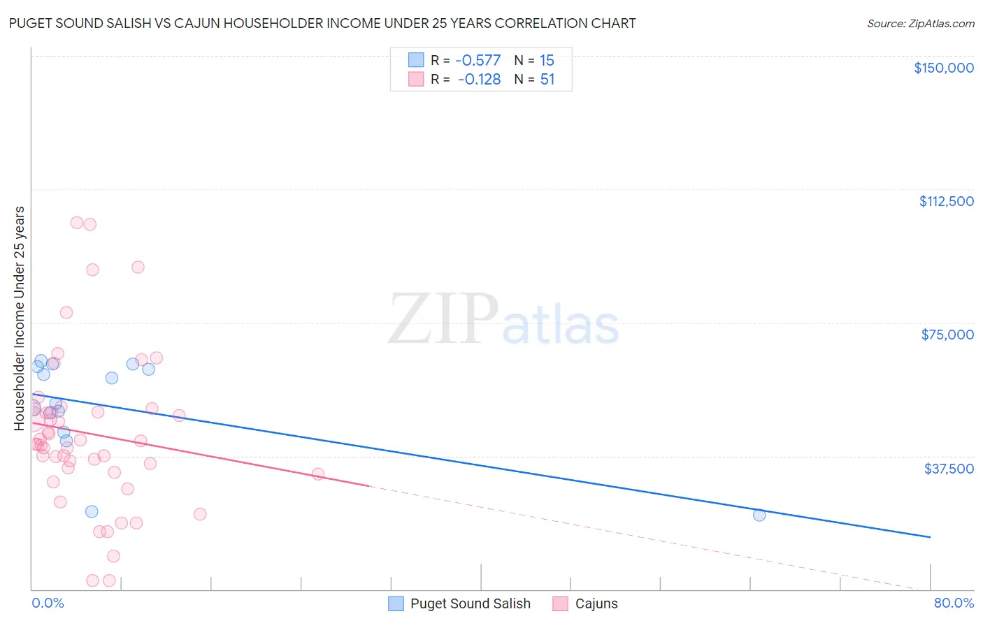 Puget Sound Salish vs Cajun Householder Income Under 25 years