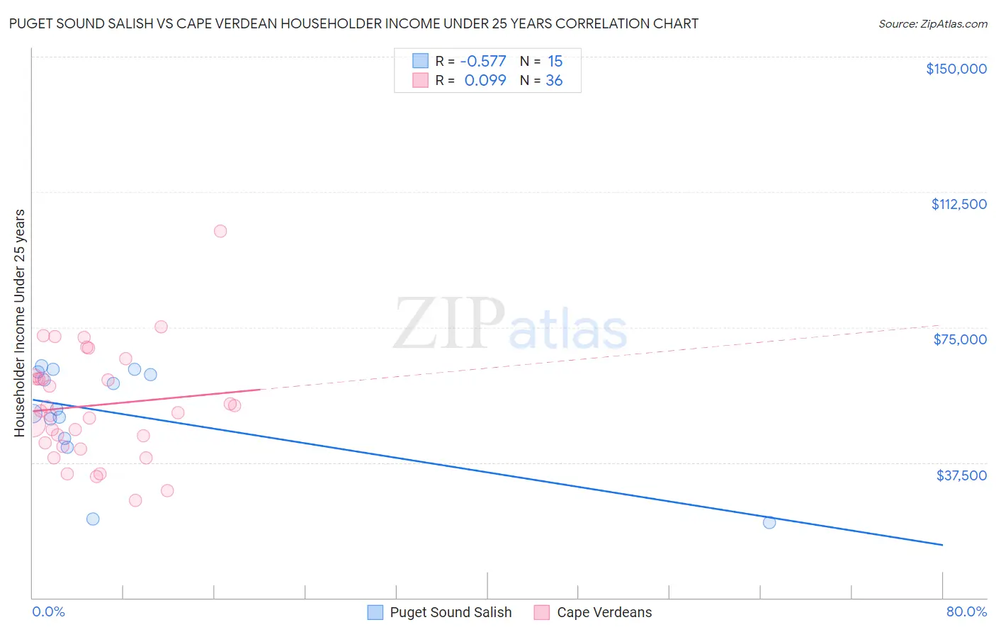 Puget Sound Salish vs Cape Verdean Householder Income Under 25 years