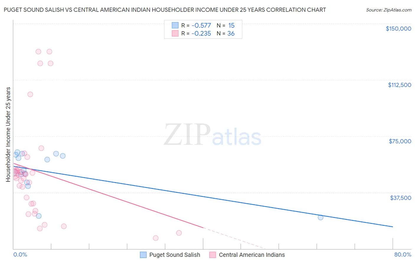 Puget Sound Salish vs Central American Indian Householder Income Under 25 years