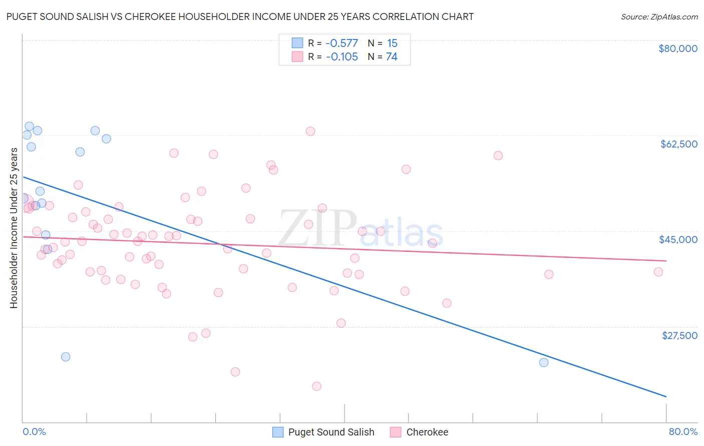 Puget Sound Salish vs Cherokee Householder Income Under 25 years