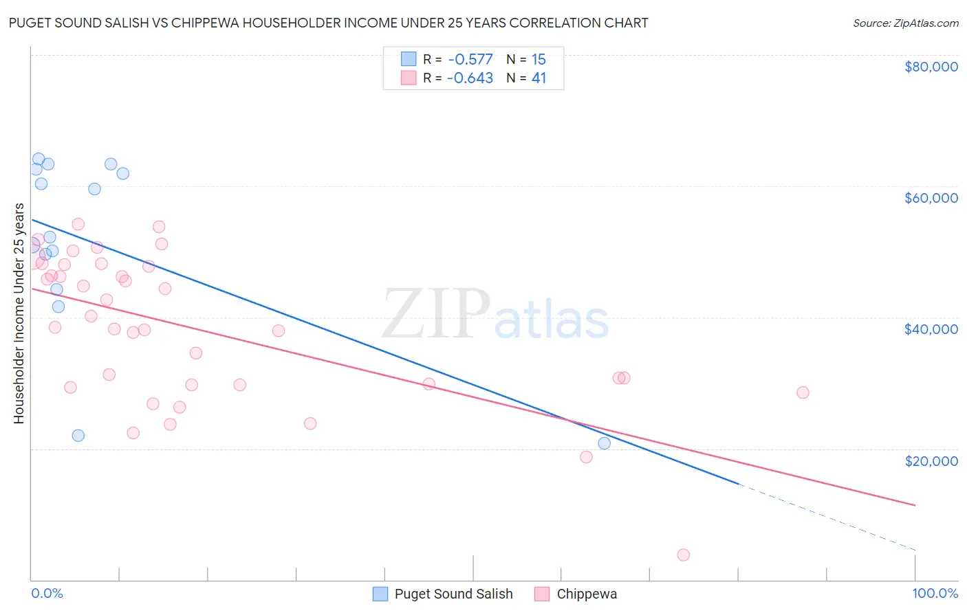 Puget Sound Salish vs Chippewa Householder Income Under 25 years
