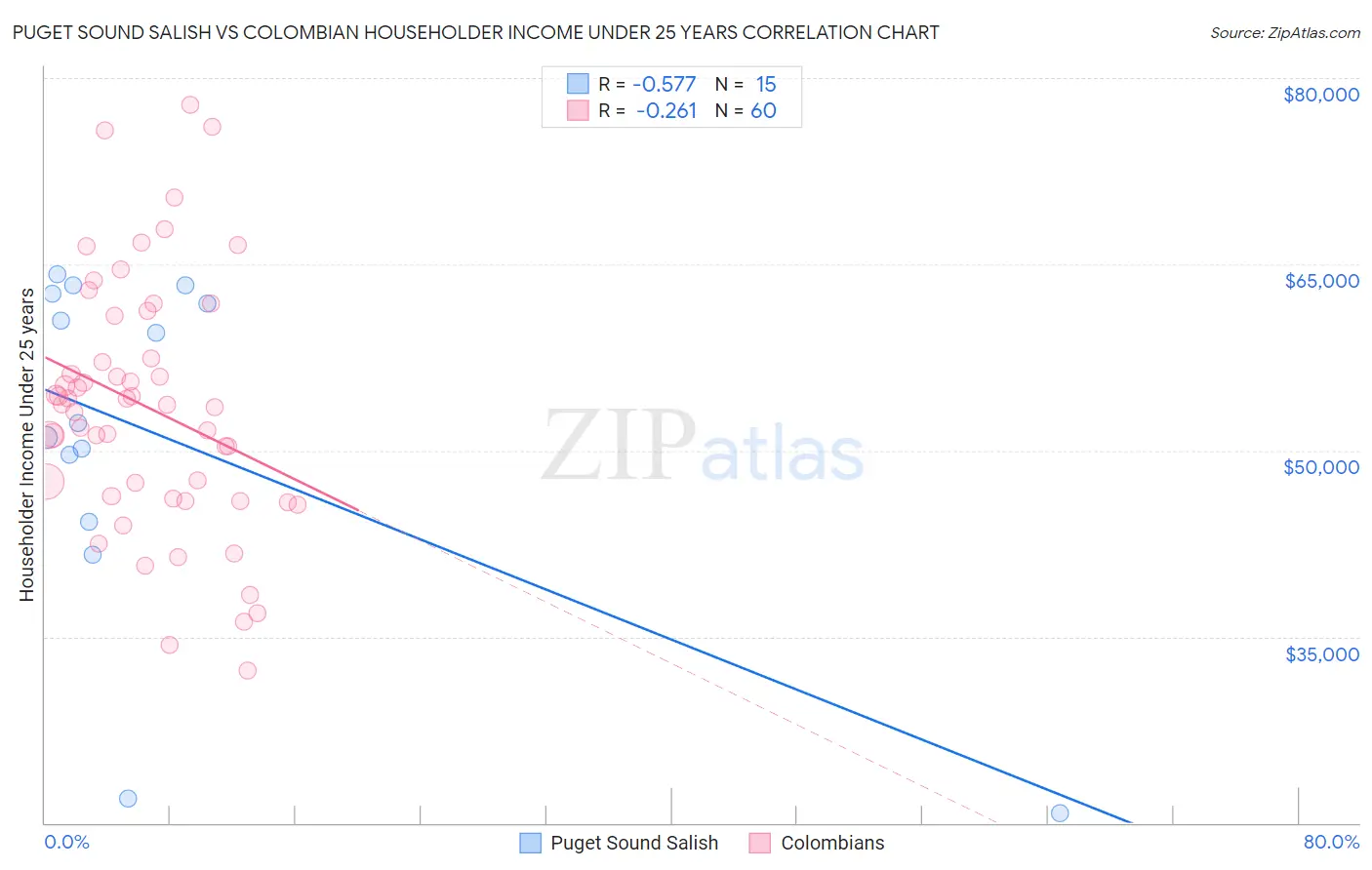 Puget Sound Salish vs Colombian Householder Income Under 25 years