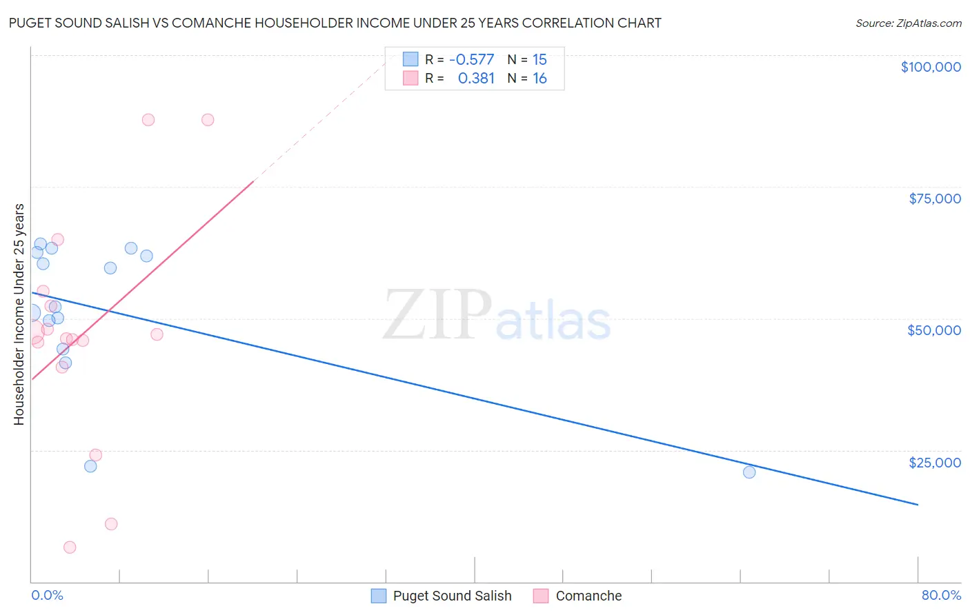 Puget Sound Salish vs Comanche Householder Income Under 25 years