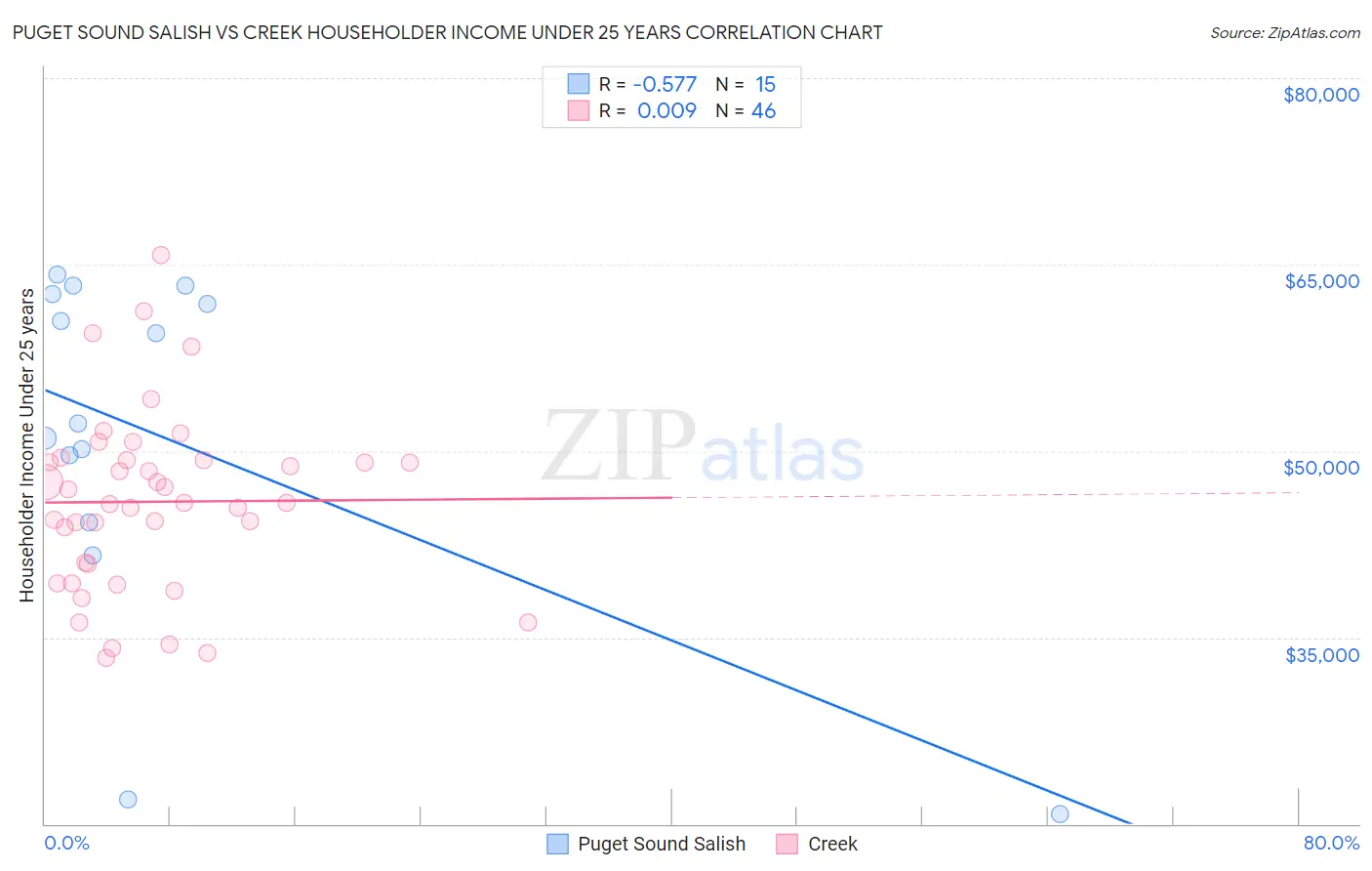 Puget Sound Salish vs Creek Householder Income Under 25 years