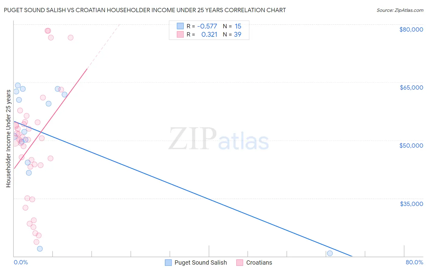 Puget Sound Salish vs Croatian Householder Income Under 25 years