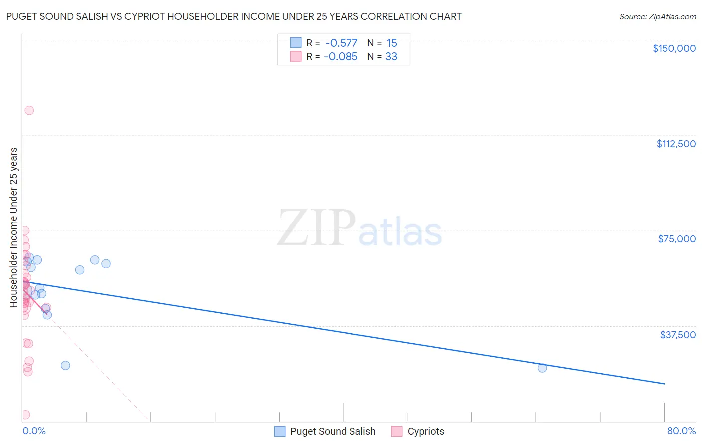 Puget Sound Salish vs Cypriot Householder Income Under 25 years