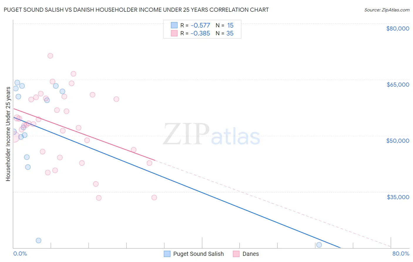 Puget Sound Salish vs Danish Householder Income Under 25 years