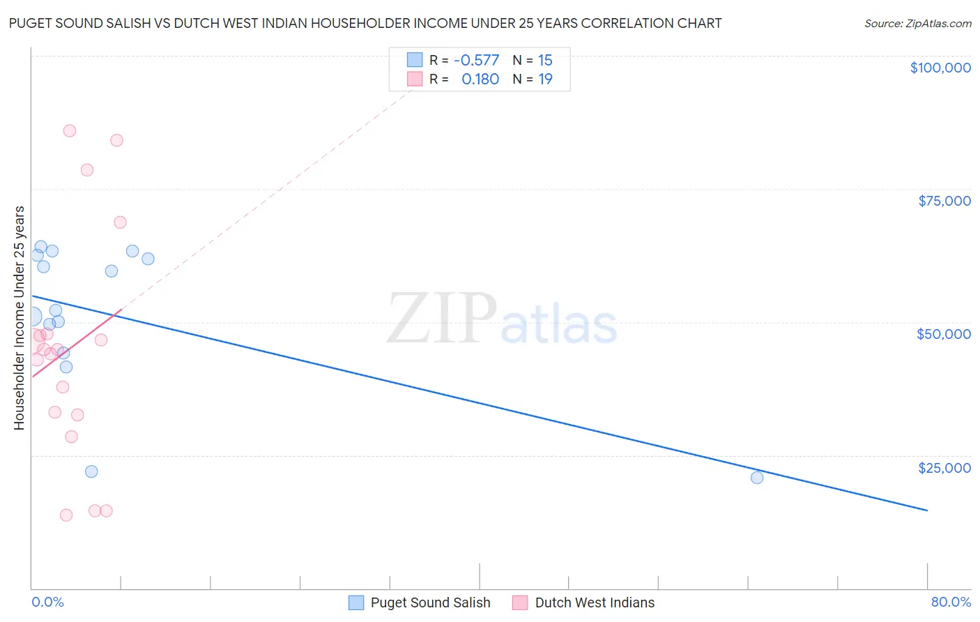 Puget Sound Salish vs Dutch West Indian Householder Income Under 25 years