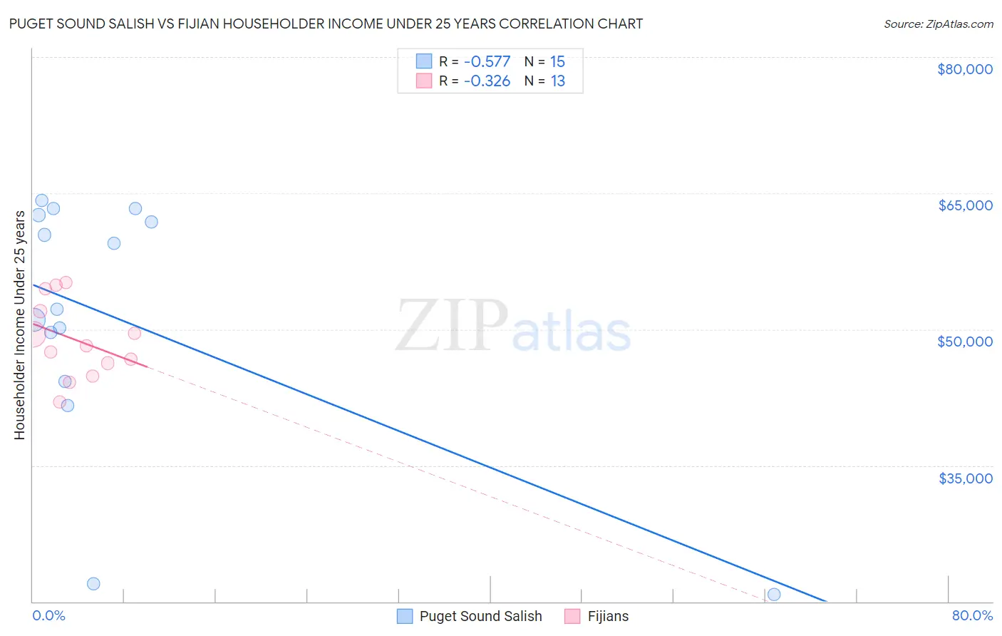 Puget Sound Salish vs Fijian Householder Income Under 25 years