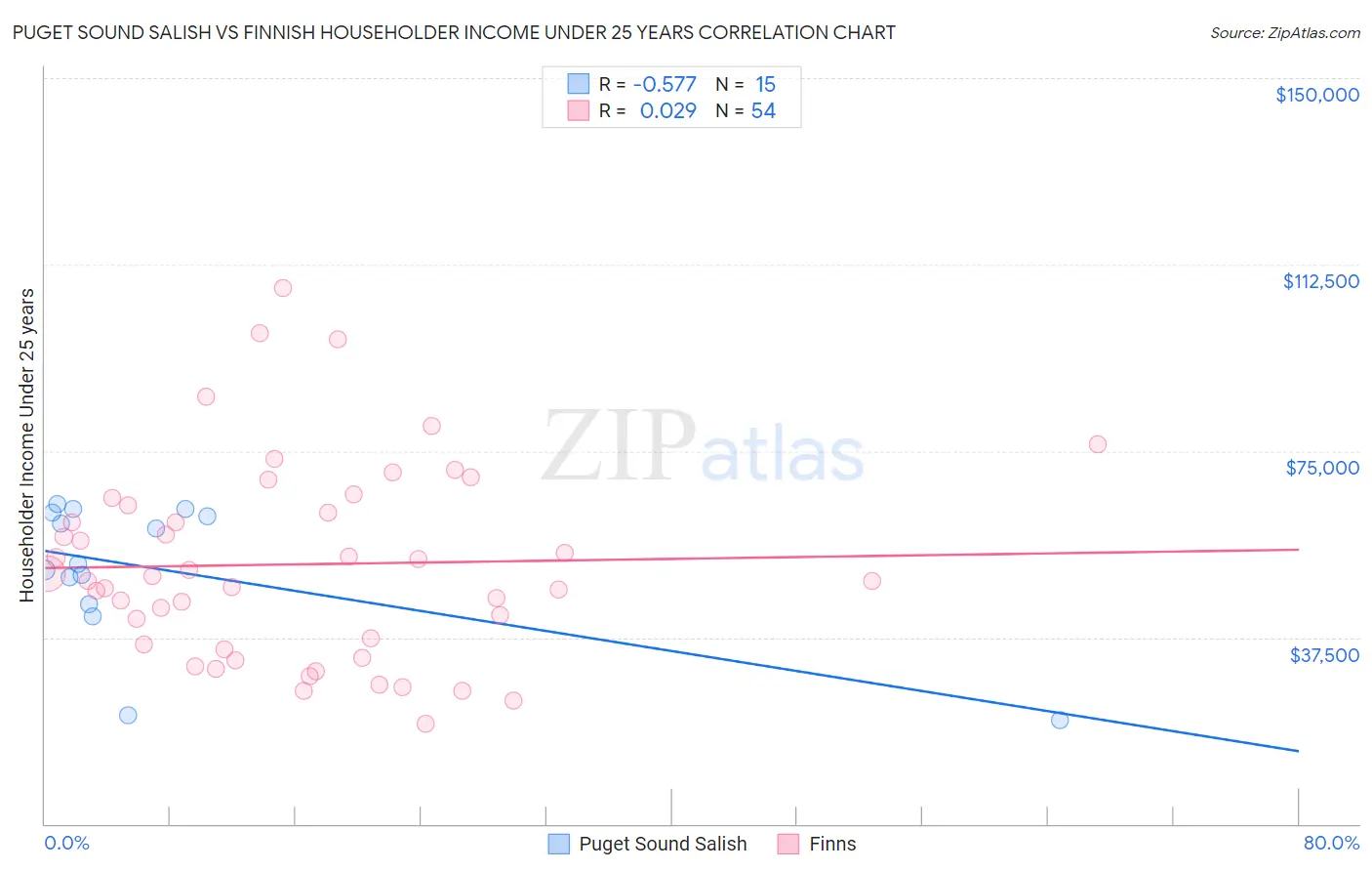 Puget Sound Salish vs Finnish Householder Income Under 25 years