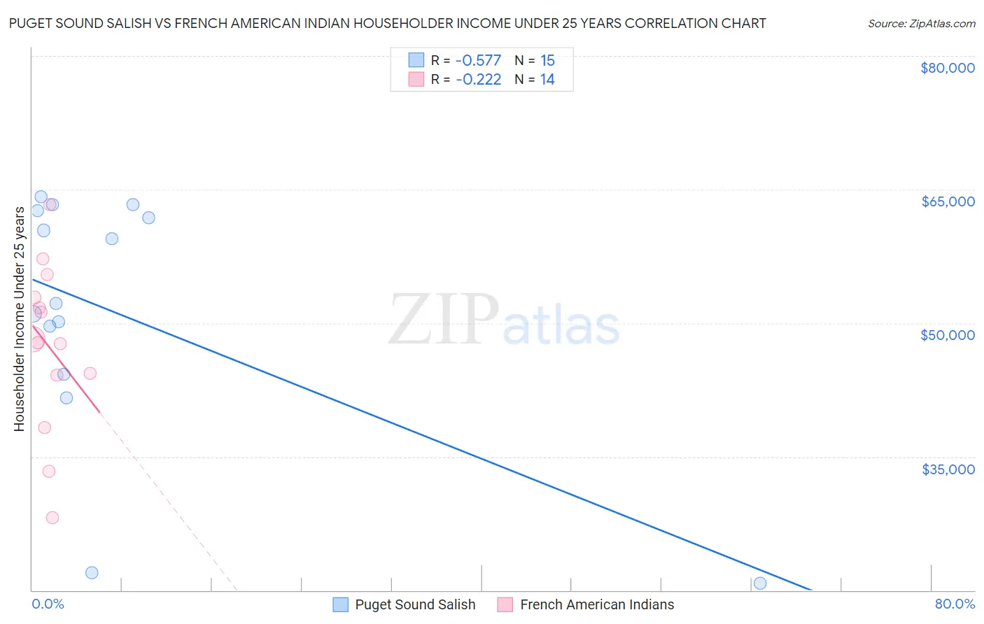Puget Sound Salish vs French American Indian Householder Income Under 25 years