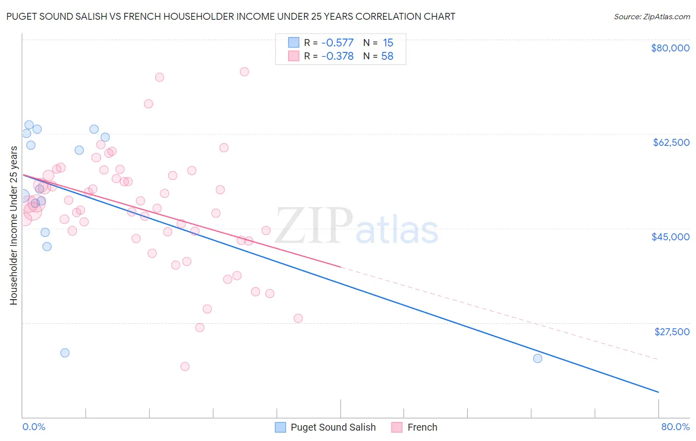 Puget Sound Salish vs French Householder Income Under 25 years