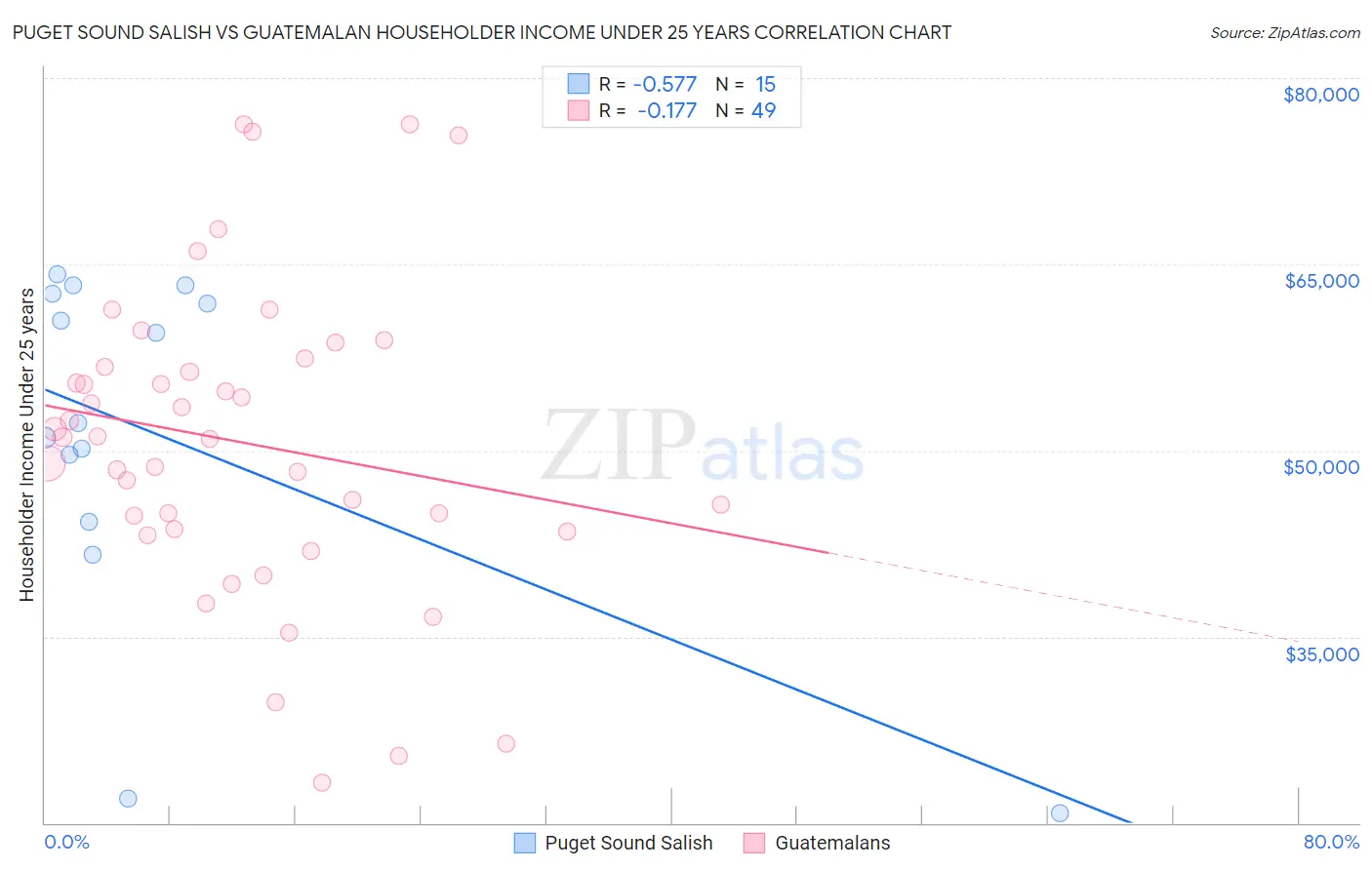 Puget Sound Salish vs Guatemalan Householder Income Under 25 years
