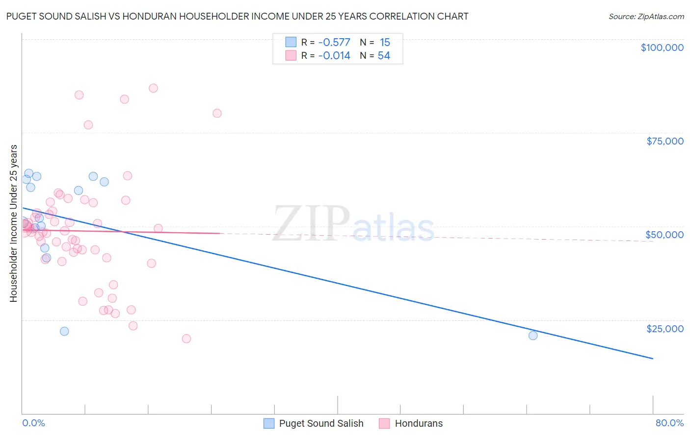 Puget Sound Salish vs Honduran Householder Income Under 25 years