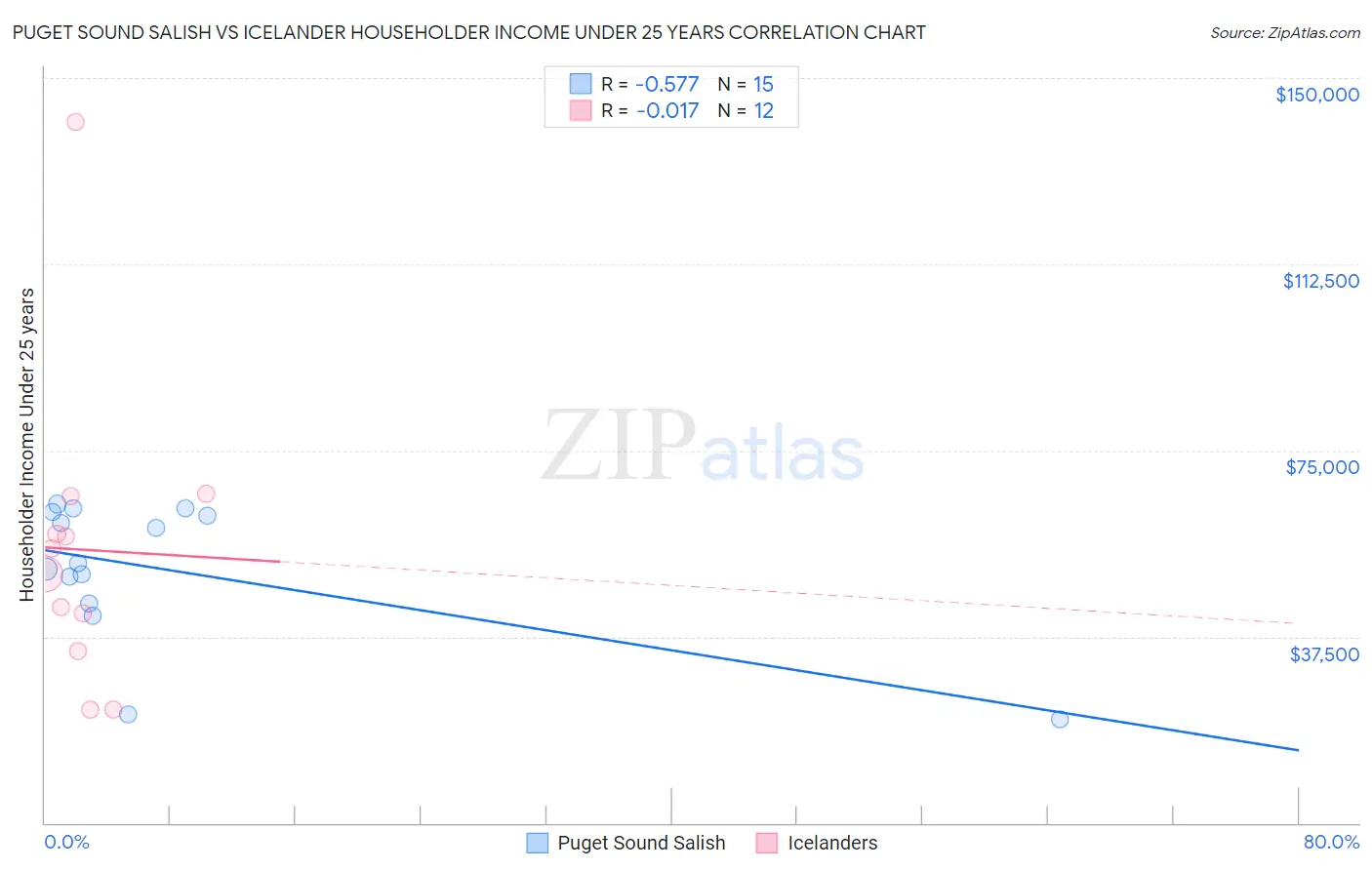 Puget Sound Salish vs Icelander Householder Income Under 25 years