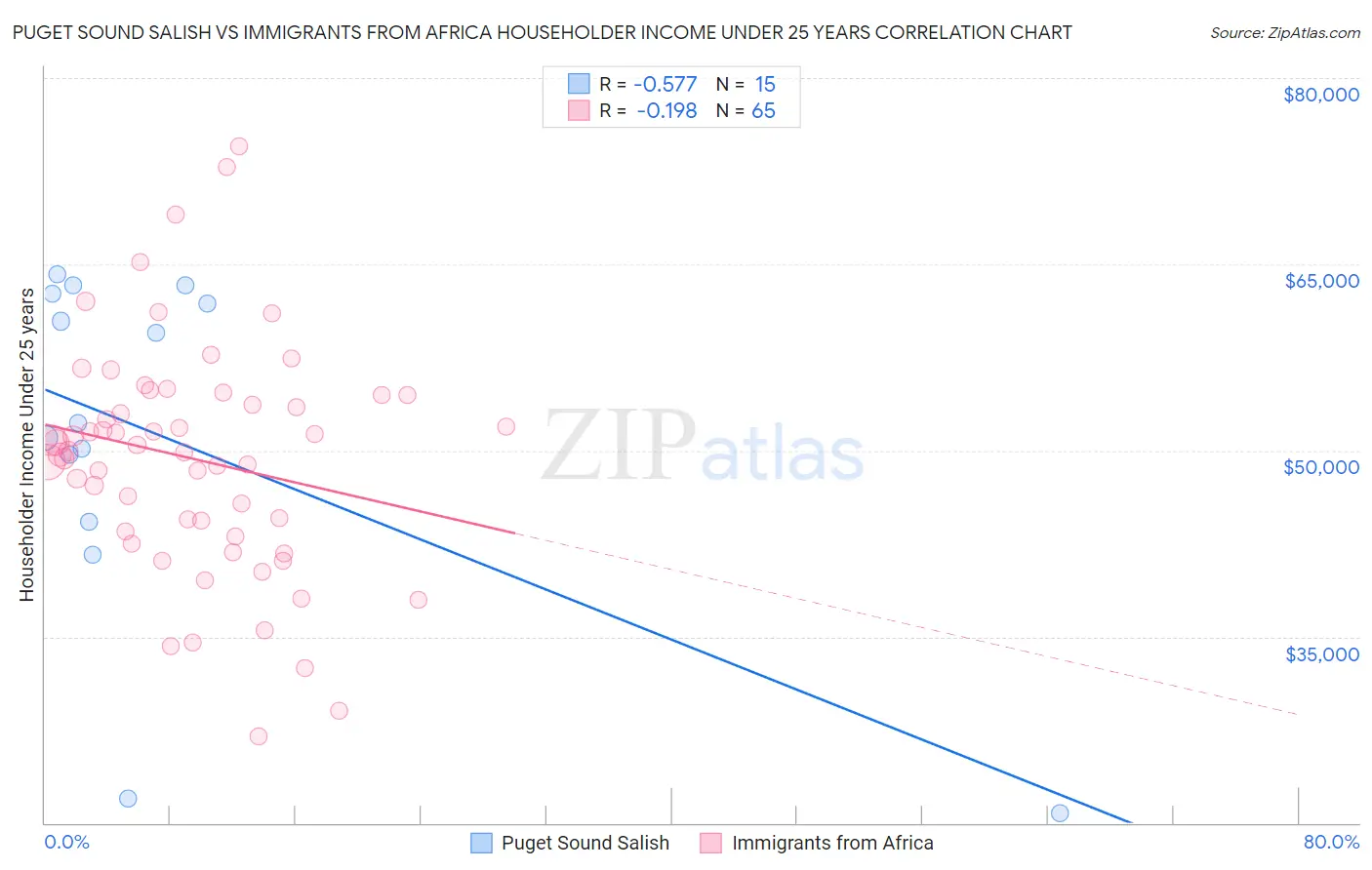 Puget Sound Salish vs Immigrants from Africa Householder Income Under 25 years