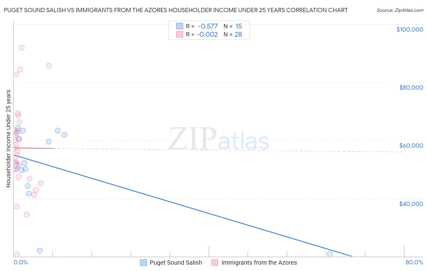 Puget Sound Salish vs Immigrants from the Azores Householder Income Under 25 years