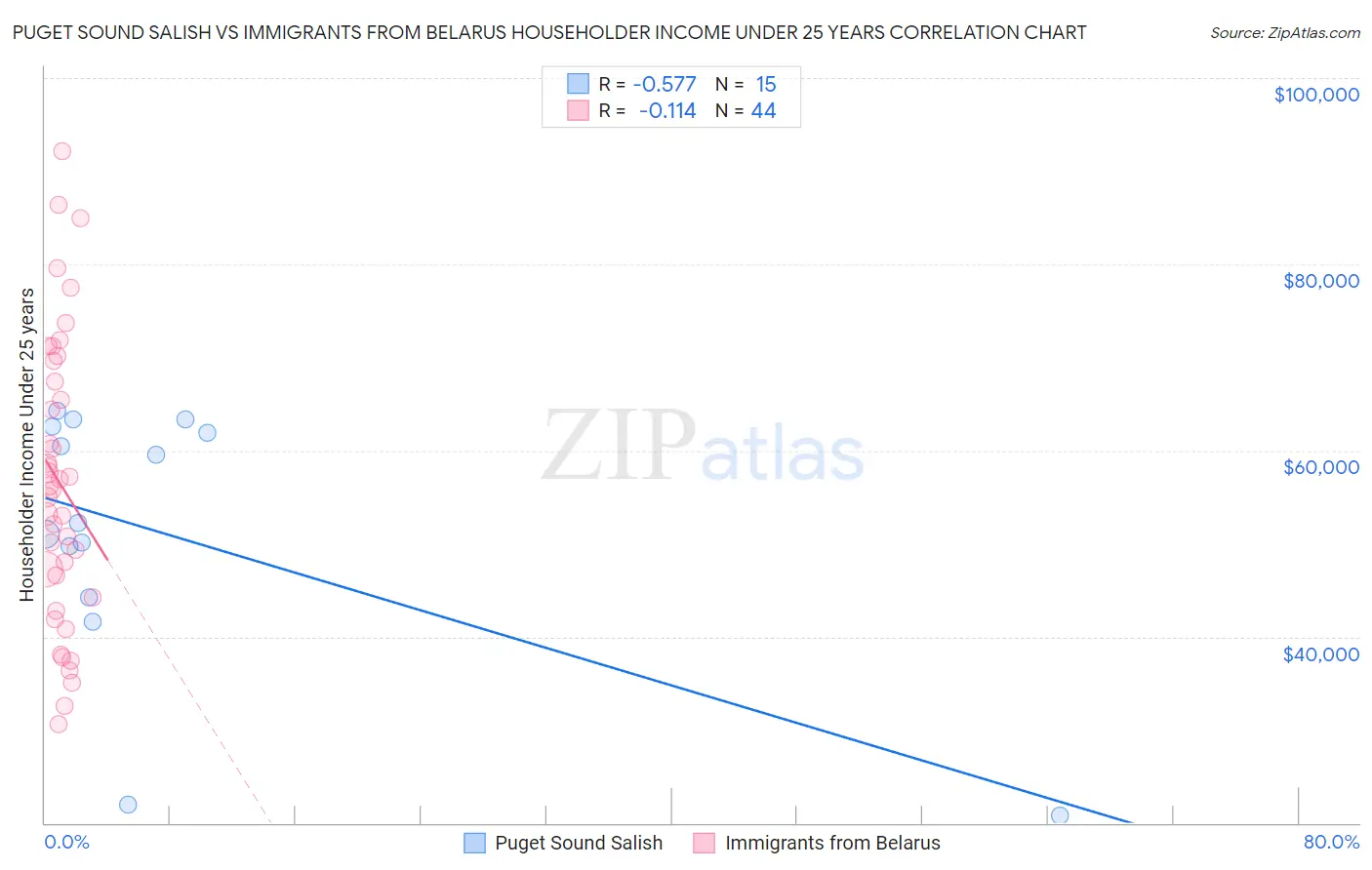 Puget Sound Salish vs Immigrants from Belarus Householder Income Under 25 years