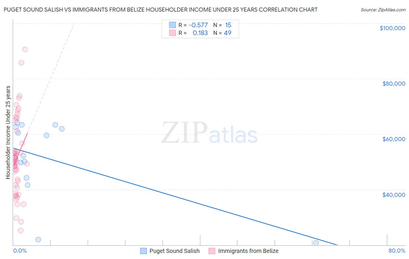 Puget Sound Salish vs Immigrants from Belize Householder Income Under 25 years
