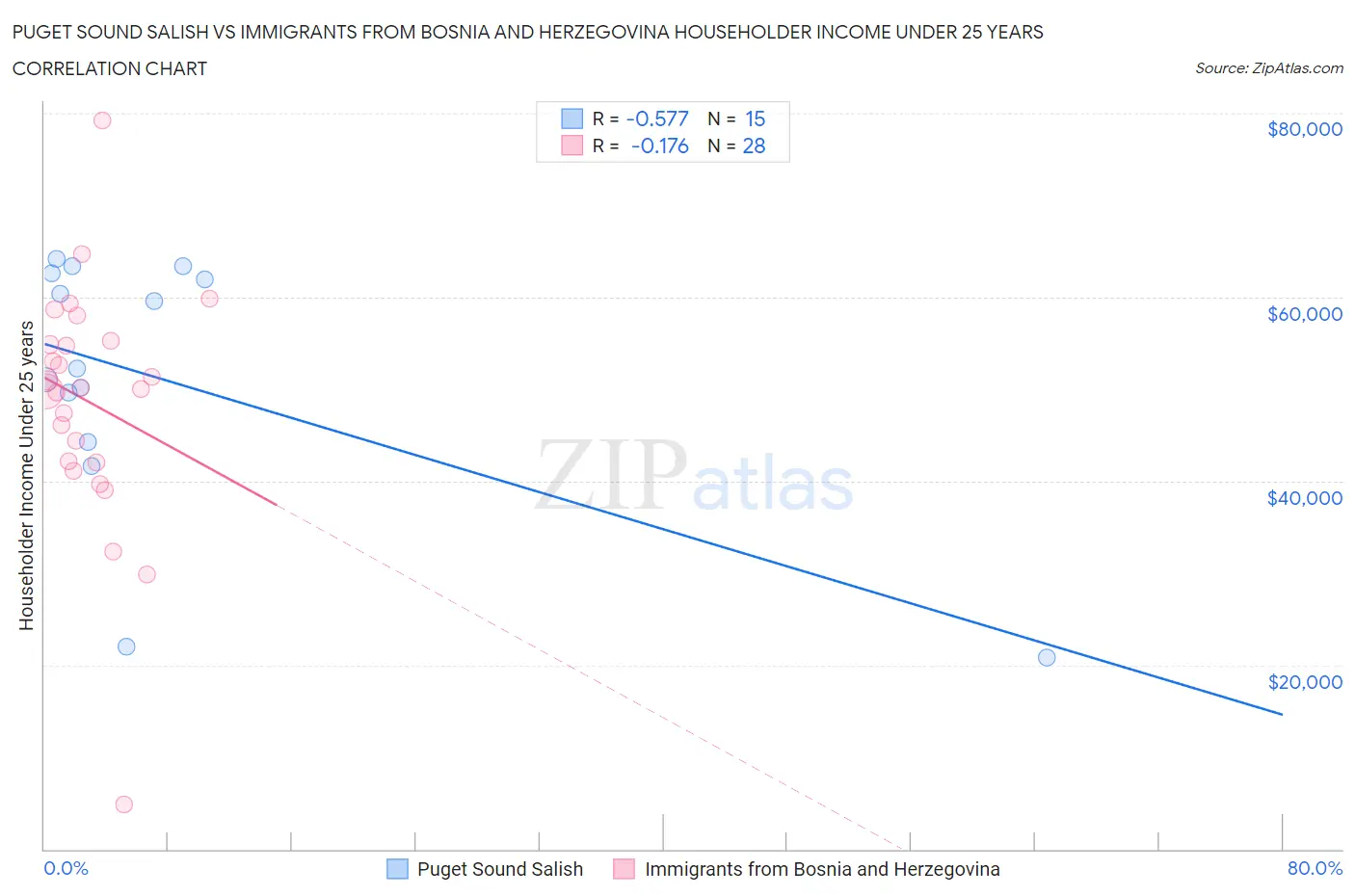 Puget Sound Salish vs Immigrants from Bosnia and Herzegovina Householder Income Under 25 years