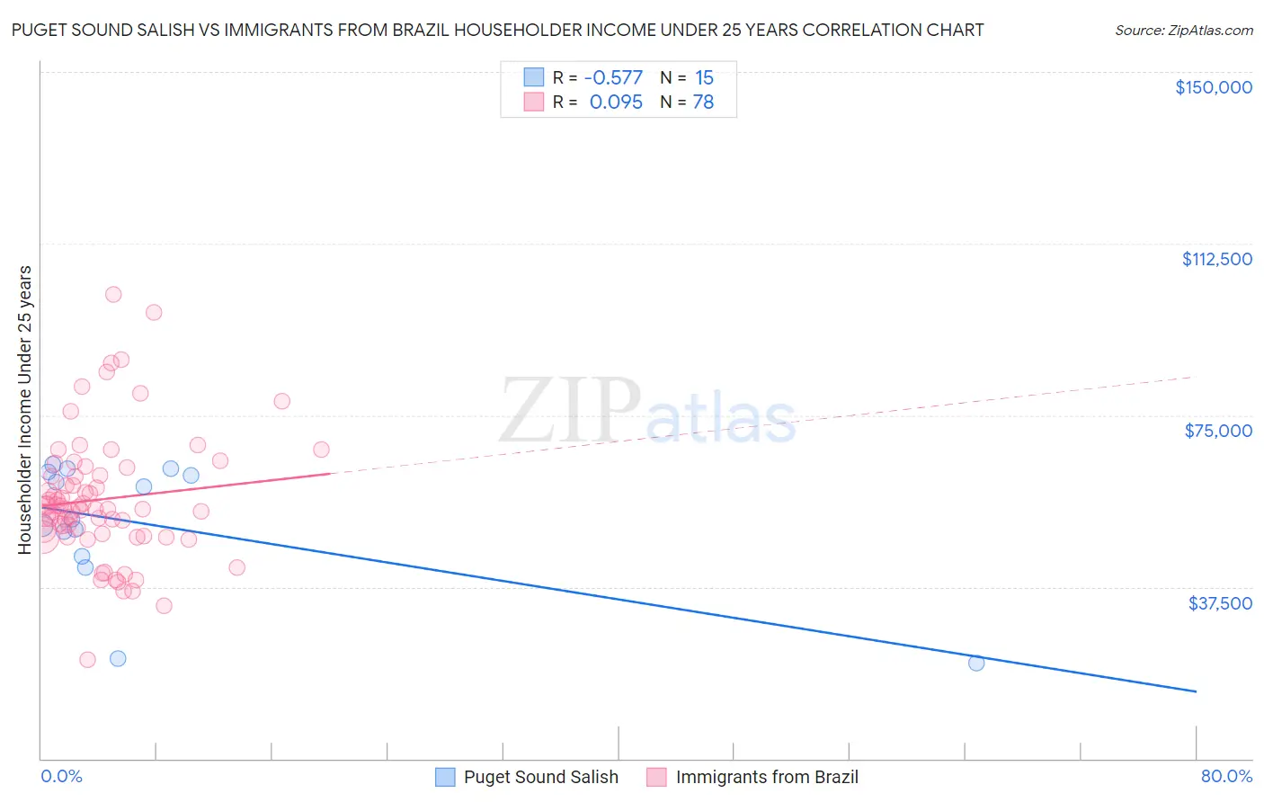 Puget Sound Salish vs Immigrants from Brazil Householder Income Under 25 years