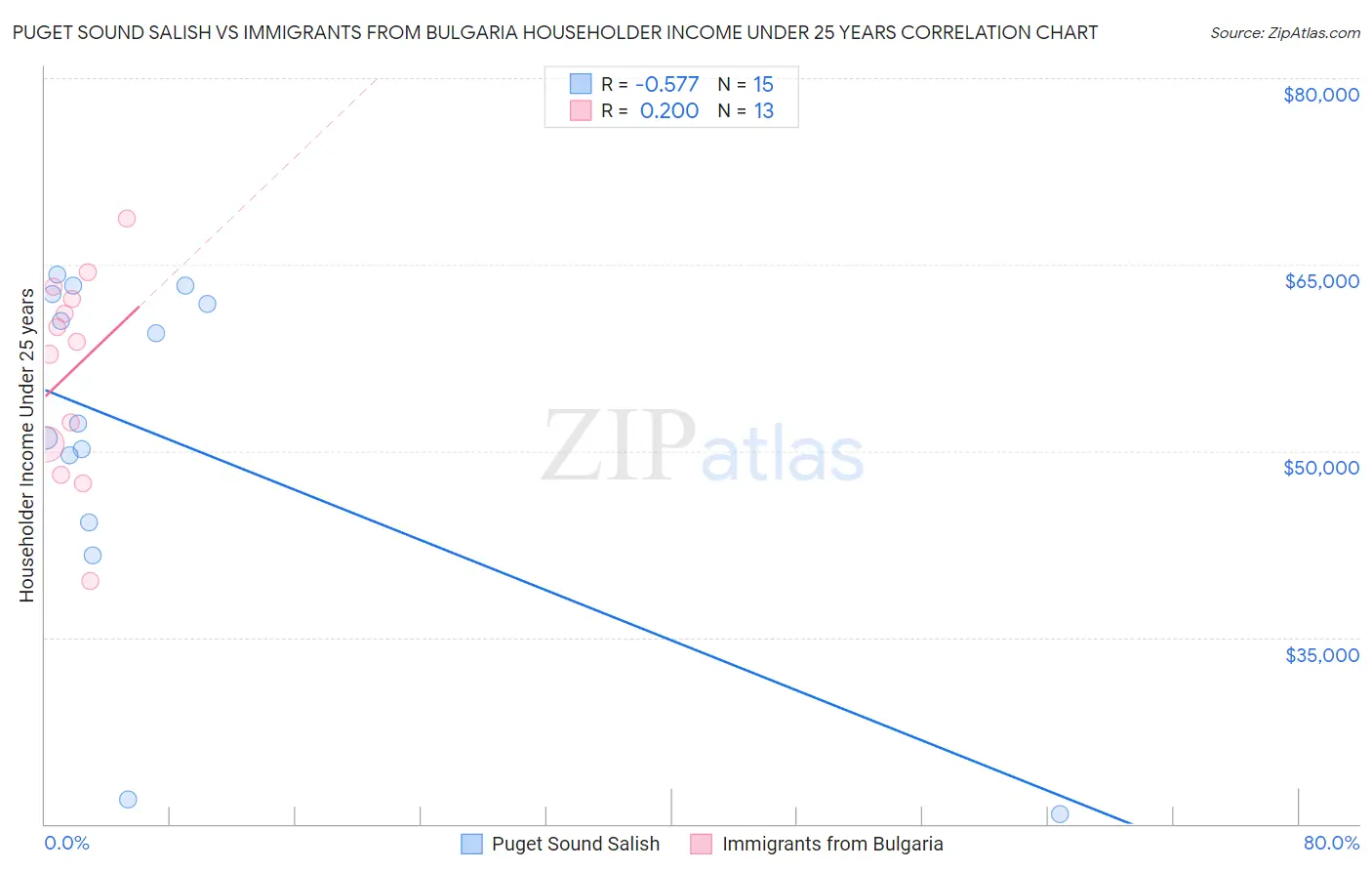 Puget Sound Salish vs Immigrants from Bulgaria Householder Income Under 25 years