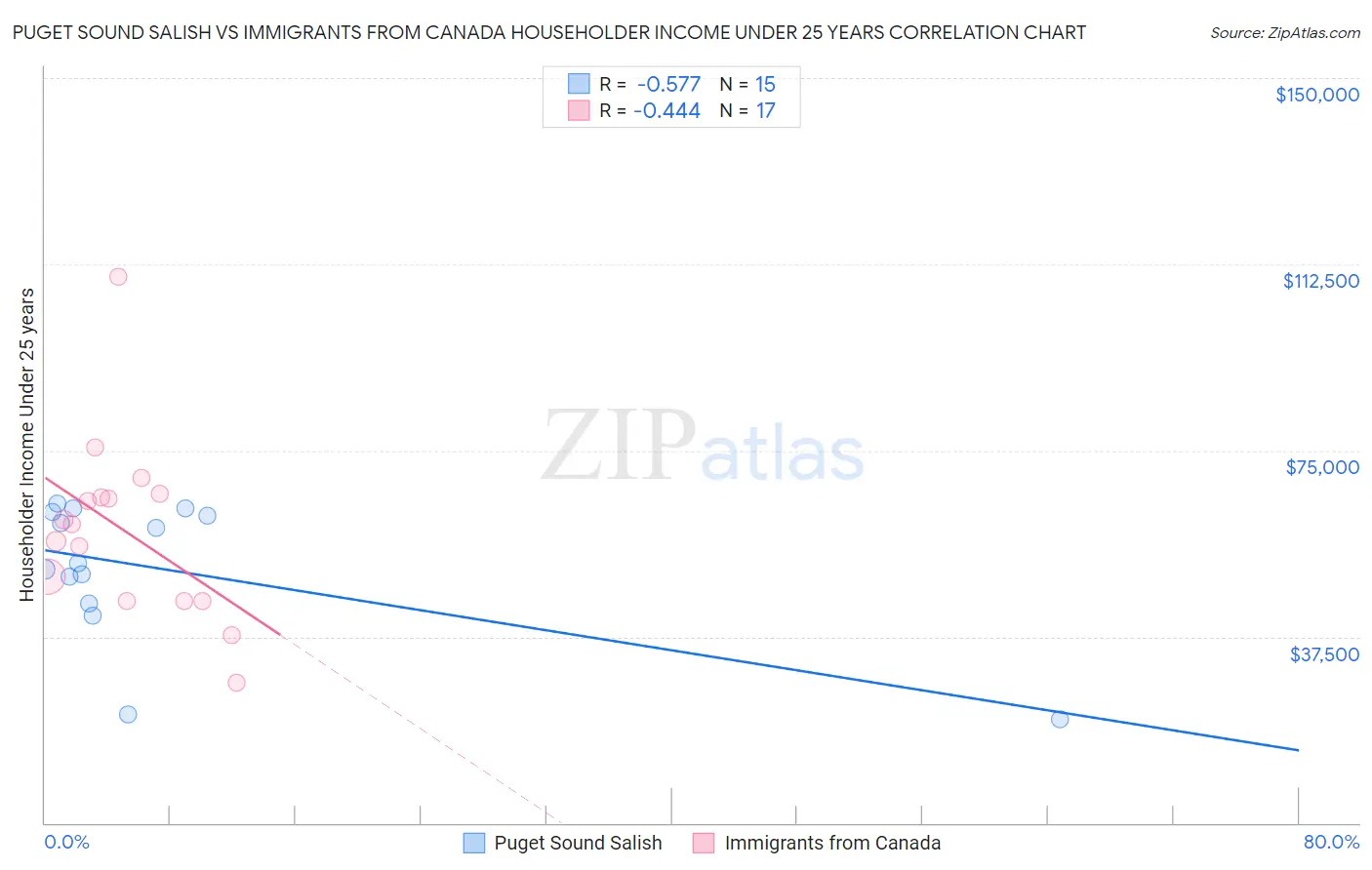 Puget Sound Salish vs Immigrants from Canada Householder Income Under 25 years