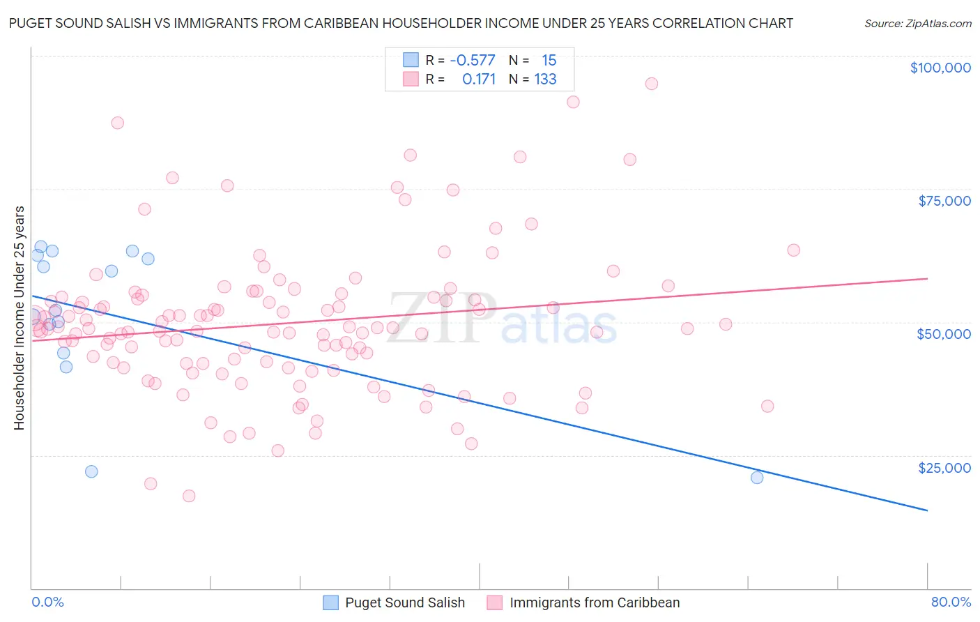 Puget Sound Salish vs Immigrants from Caribbean Householder Income Under 25 years