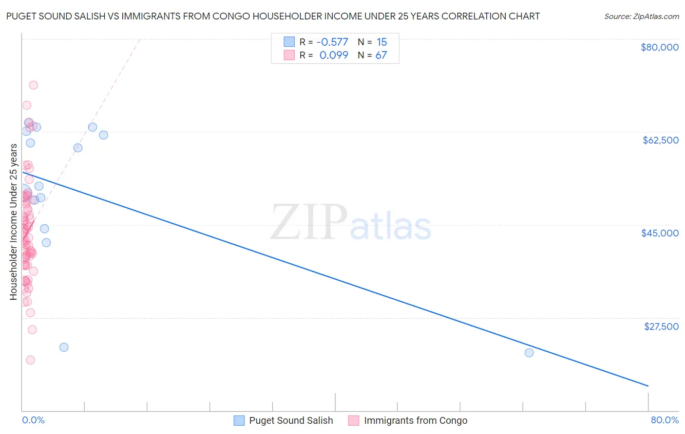 Puget Sound Salish vs Immigrants from Congo Householder Income Under 25 years