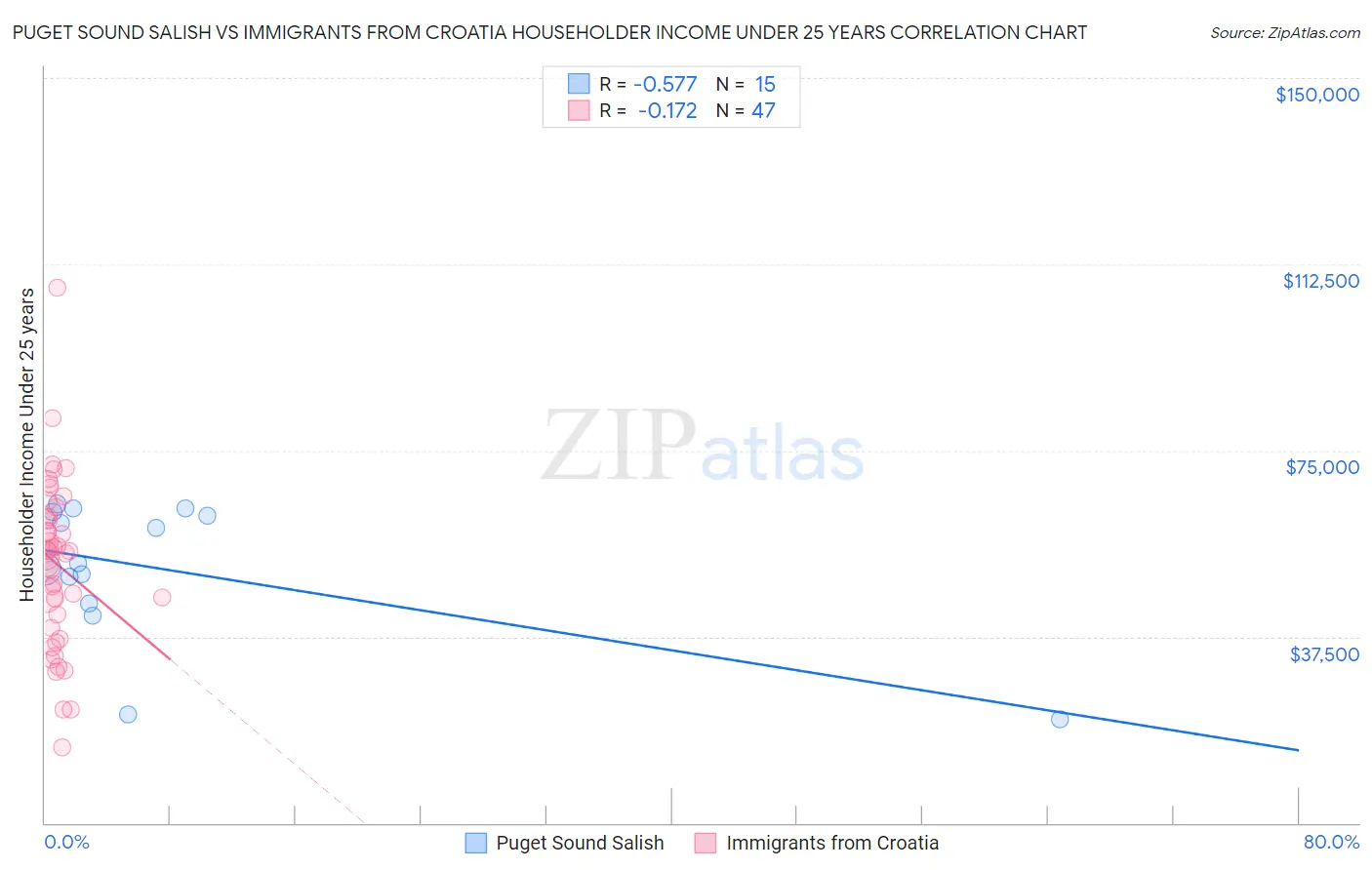 Puget Sound Salish vs Immigrants from Croatia Householder Income Under 25 years