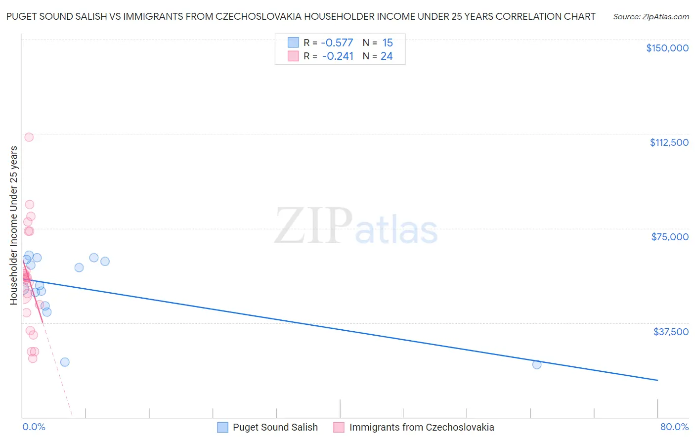 Puget Sound Salish vs Immigrants from Czechoslovakia Householder Income Under 25 years