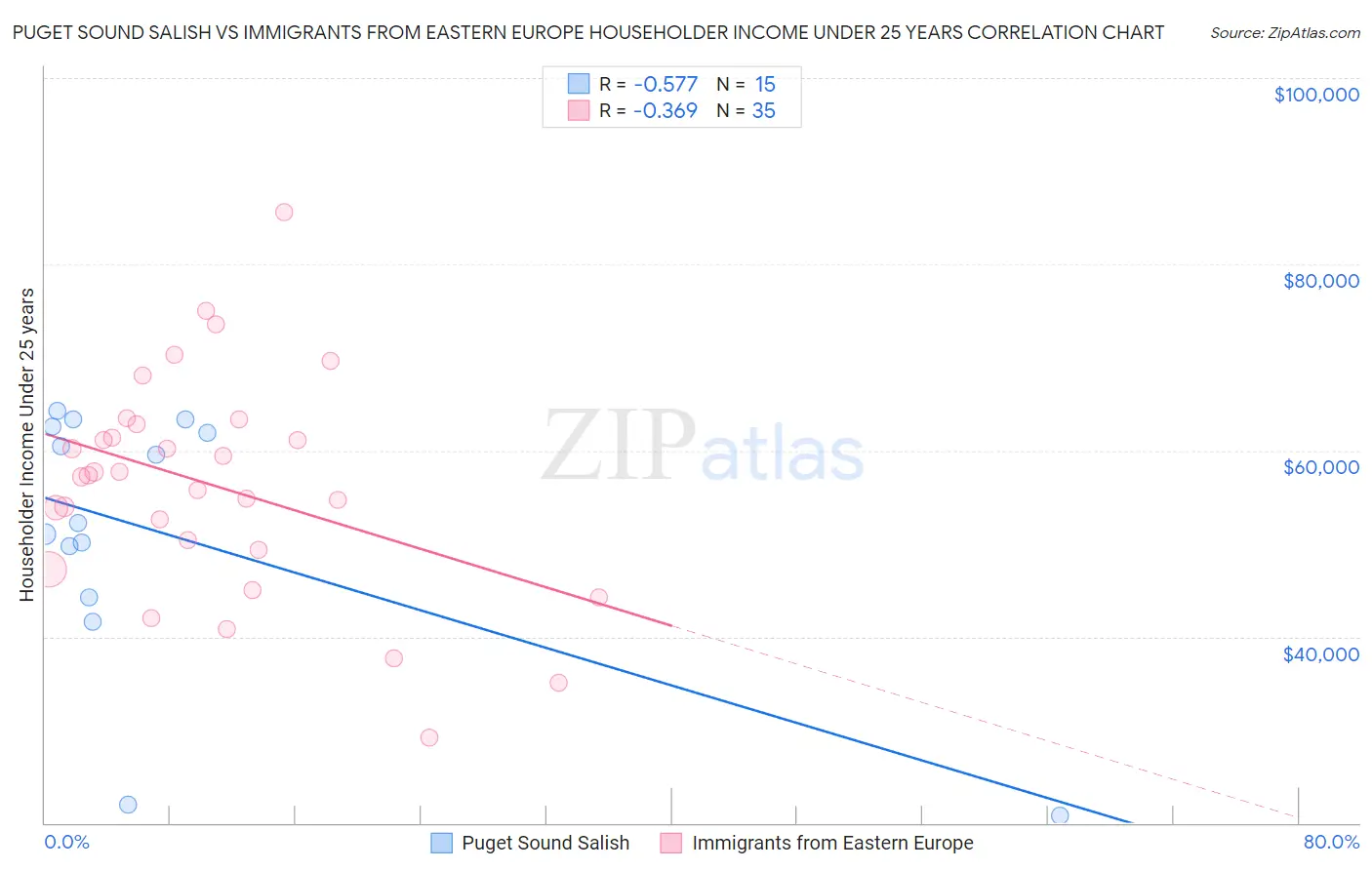 Puget Sound Salish vs Immigrants from Eastern Europe Householder Income Under 25 years