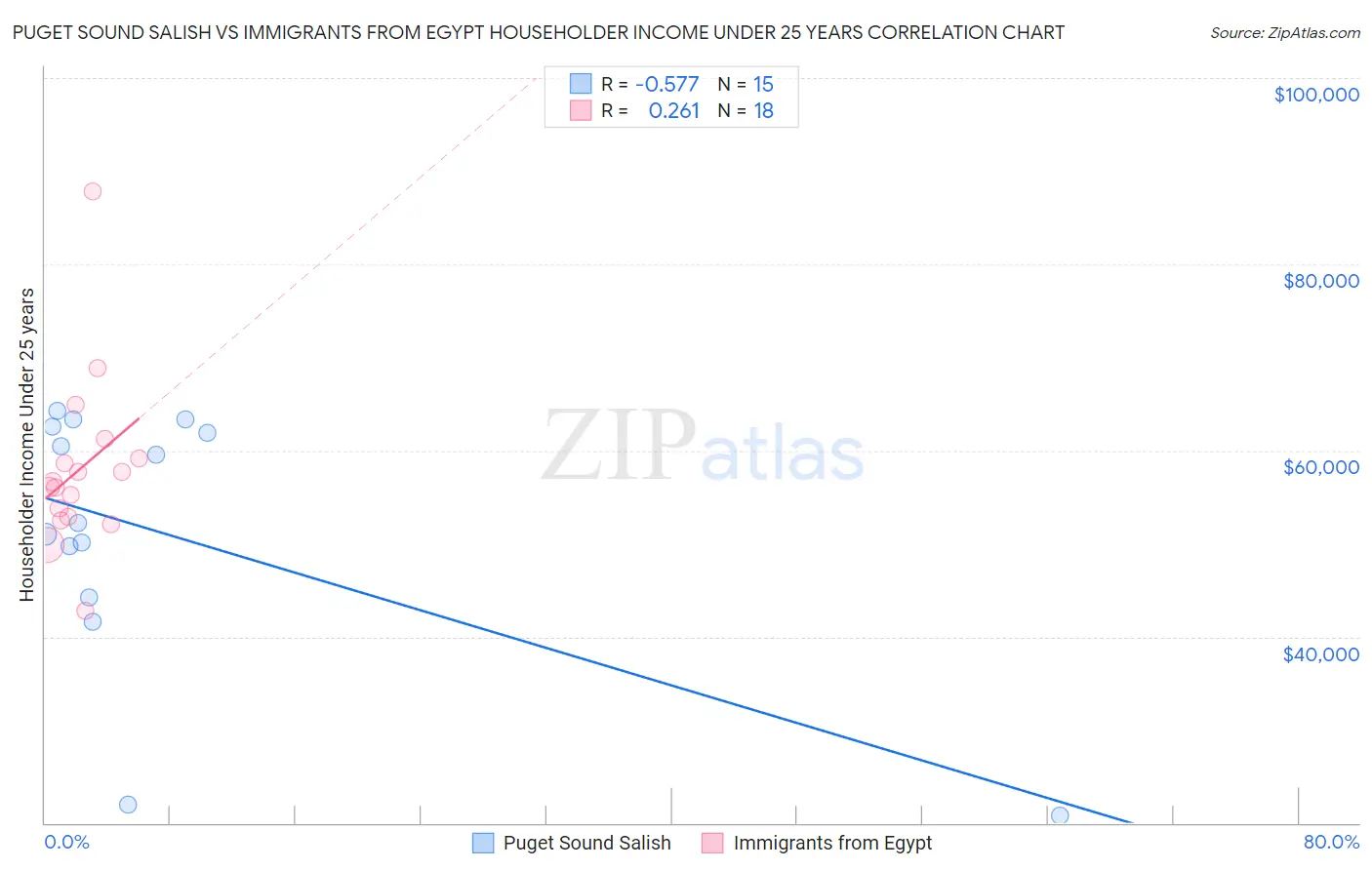 Puget Sound Salish vs Immigrants from Egypt Householder Income Under 25 years