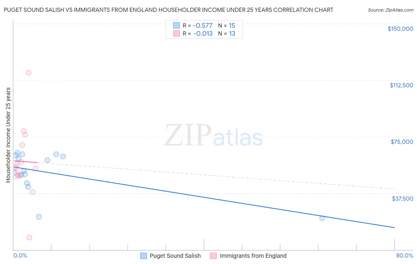 Puget Sound Salish vs Immigrants from England Householder Income Under 25 years