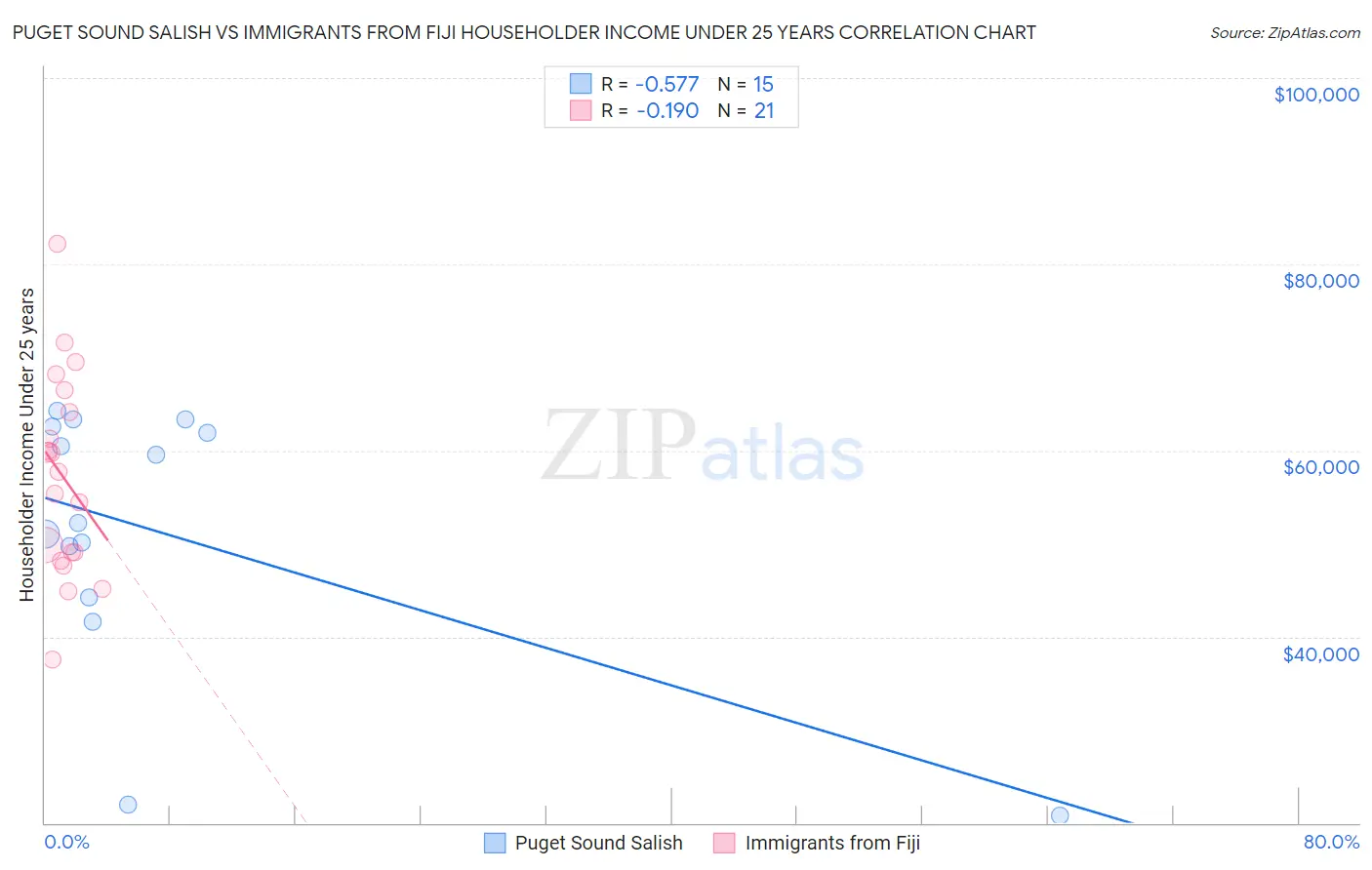 Puget Sound Salish vs Immigrants from Fiji Householder Income Under 25 years