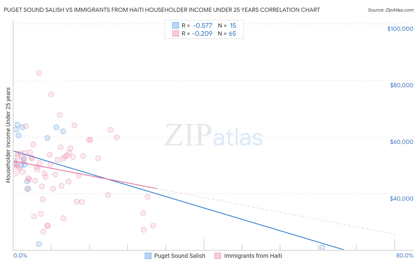 Puget Sound Salish vs Immigrants from Haiti Householder Income Under 25 years