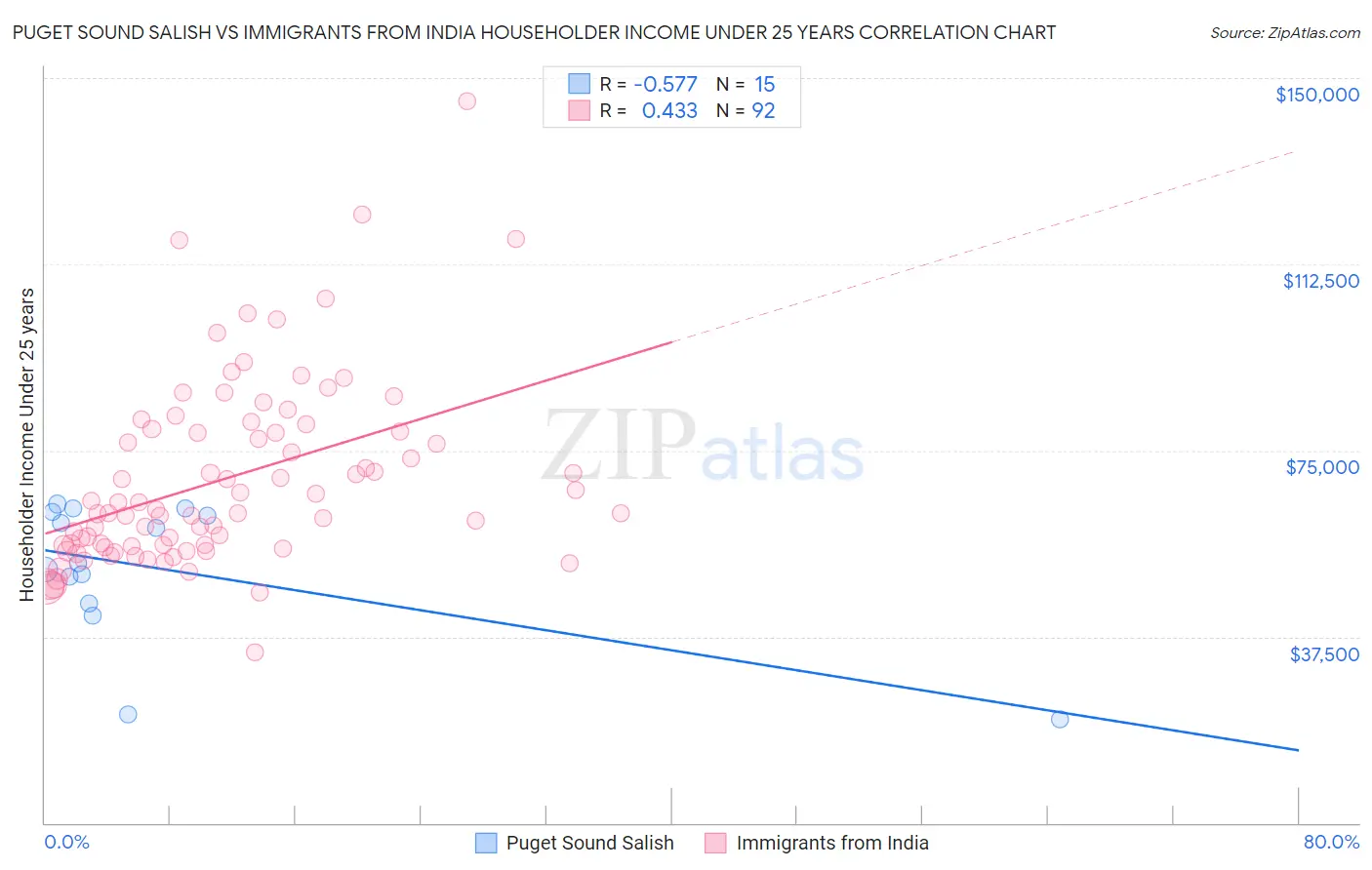 Puget Sound Salish vs Immigrants from India Householder Income Under 25 years