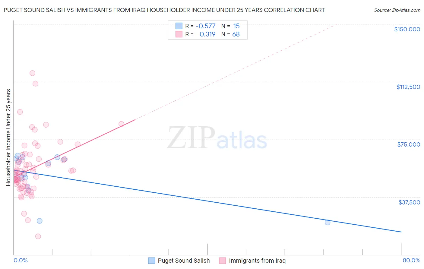 Puget Sound Salish vs Immigrants from Iraq Householder Income Under 25 years