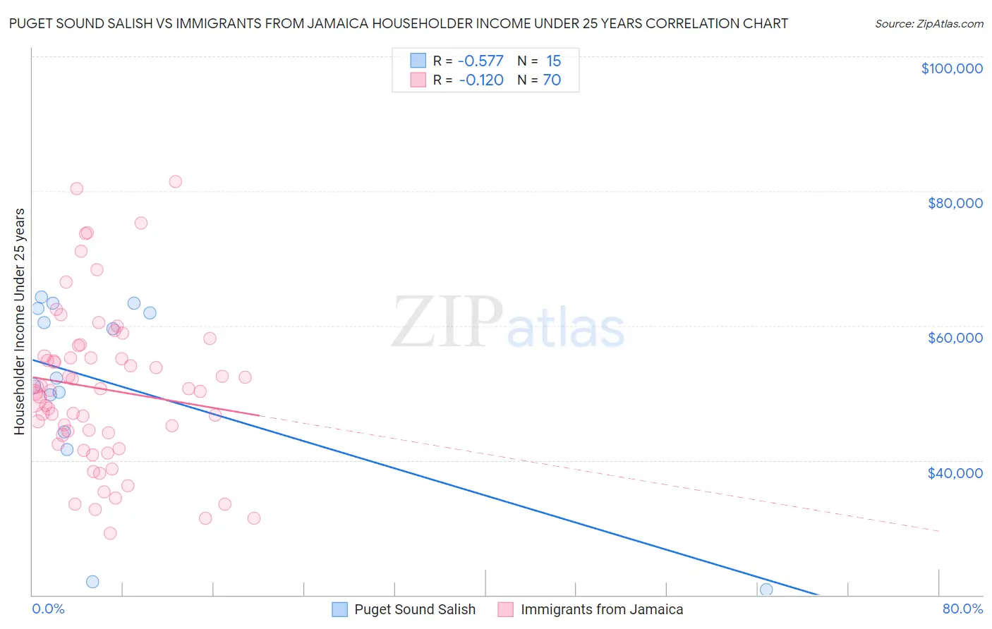 Puget Sound Salish vs Immigrants from Jamaica Householder Income Under 25 years