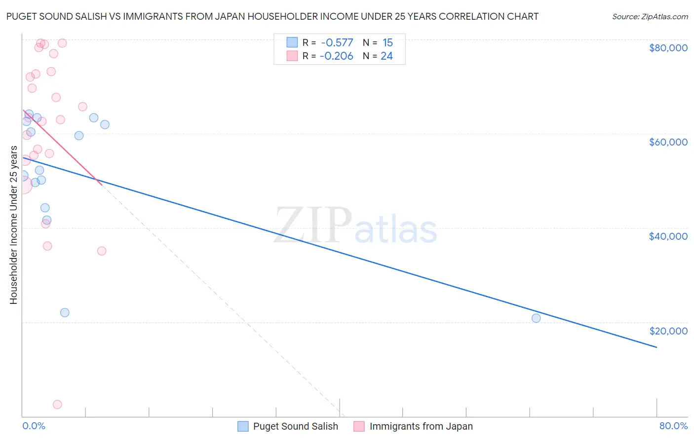 Puget Sound Salish vs Immigrants from Japan Householder Income Under 25 years