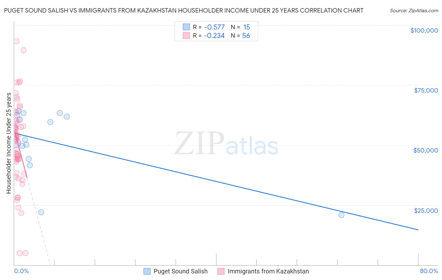 Puget Sound Salish vs Immigrants from Kazakhstan Householder Income Under 25 years