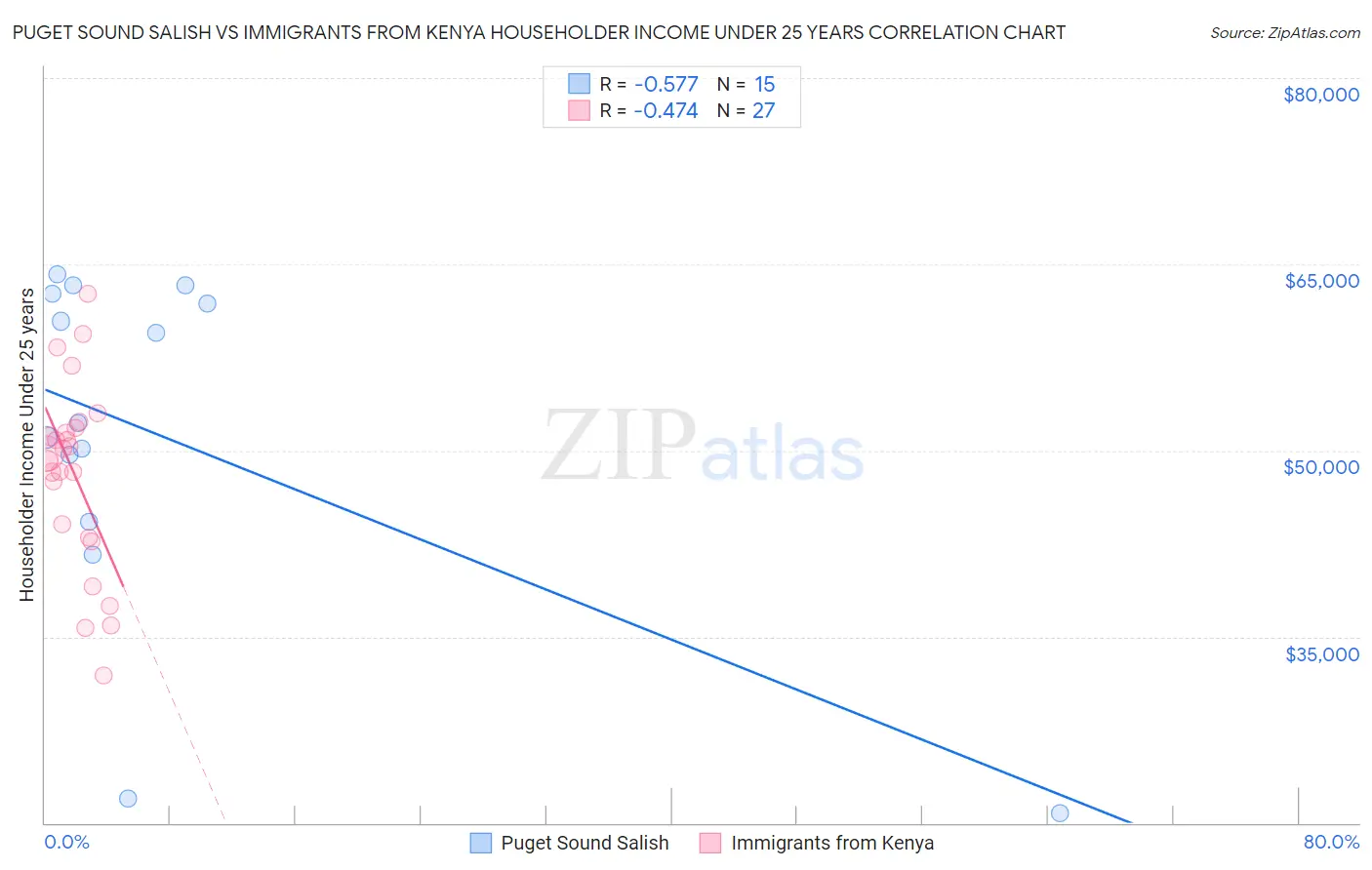 Puget Sound Salish vs Immigrants from Kenya Householder Income Under 25 years