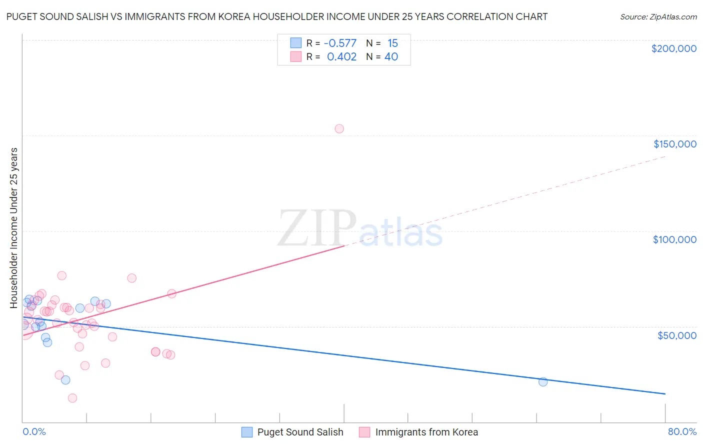Puget Sound Salish vs Immigrants from Korea Householder Income Under 25 years
