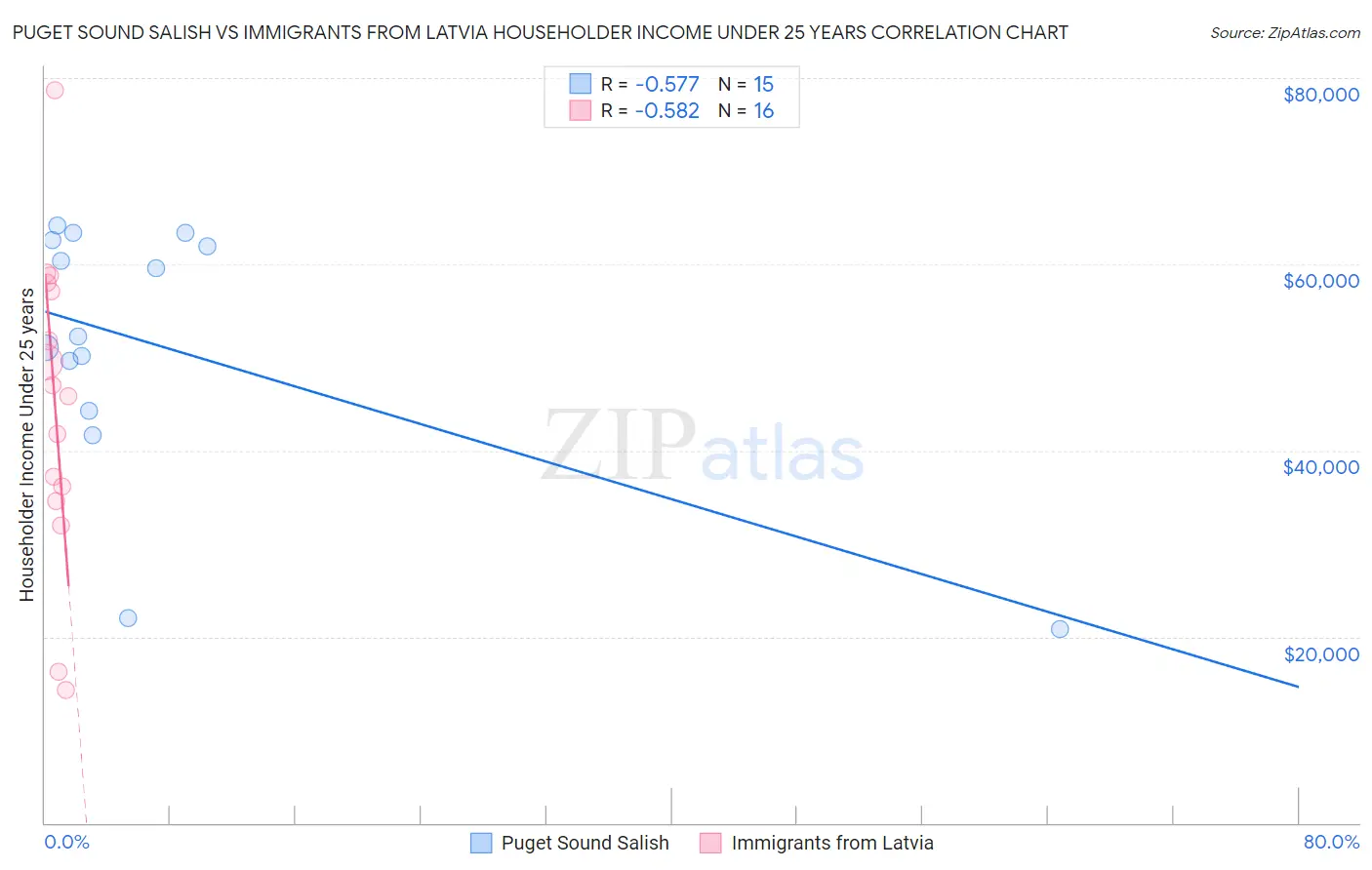 Puget Sound Salish vs Immigrants from Latvia Householder Income Under 25 years